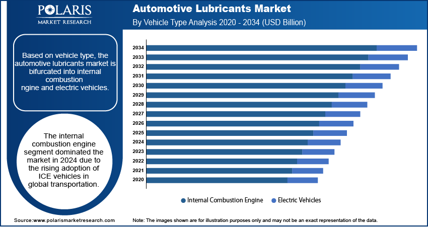 Automotive Lubricants Market Size